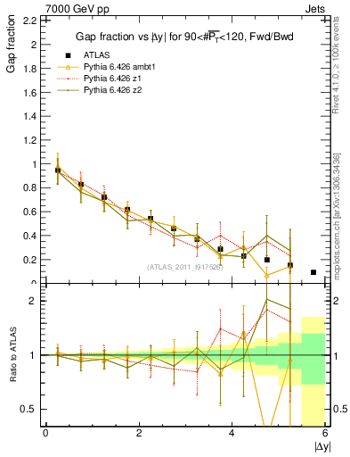 Plot of gapfr-vs-dy-fb in 7000 GeV pp collisions