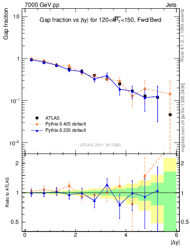 Plot of gapfr-vs-dy-fb in 7000 GeV pp collisions