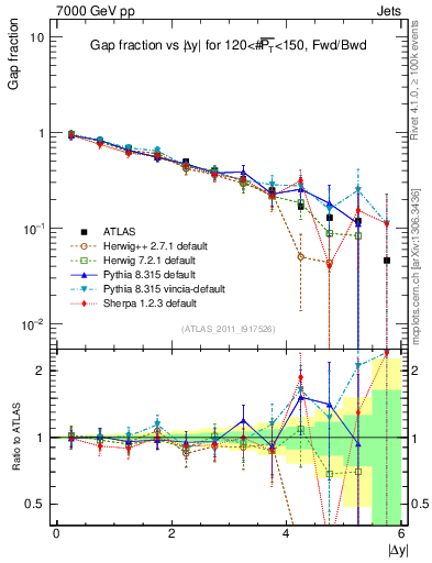 Plot of gapfr-vs-dy-fb in 7000 GeV pp collisions