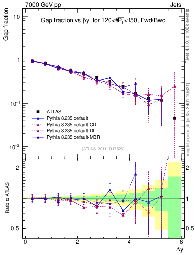 Plot of gapfr-vs-dy-fb in 7000 GeV pp collisions