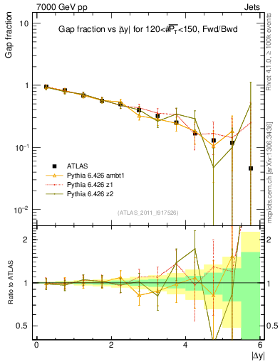 Plot of gapfr-vs-dy-fb in 7000 GeV pp collisions