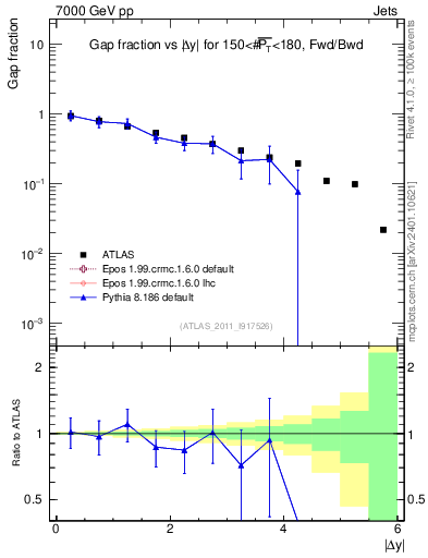Plot of gapfr-vs-dy-fb in 7000 GeV pp collisions