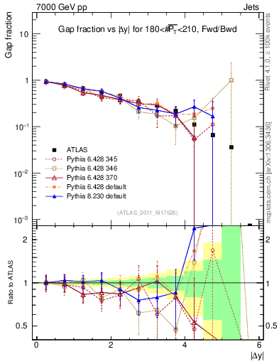 Plot of gapfr-vs-dy-fb in 7000 GeV pp collisions
