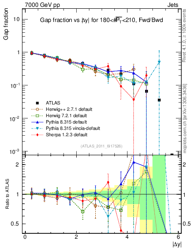 Plot of gapfr-vs-dy-fb in 7000 GeV pp collisions