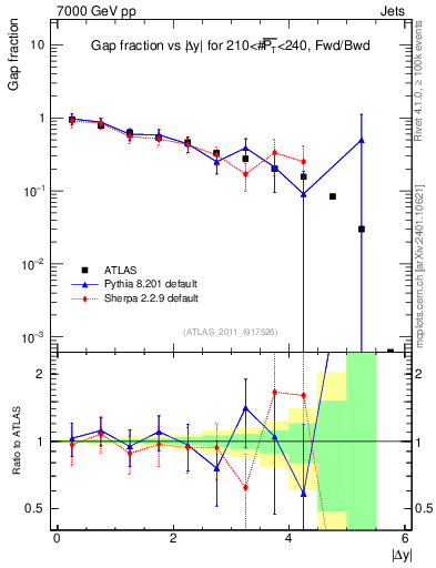 Plot of gapfr-vs-dy-fb in 7000 GeV pp collisions