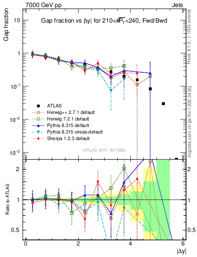 Plot of gapfr-vs-dy-fb in 7000 GeV pp collisions