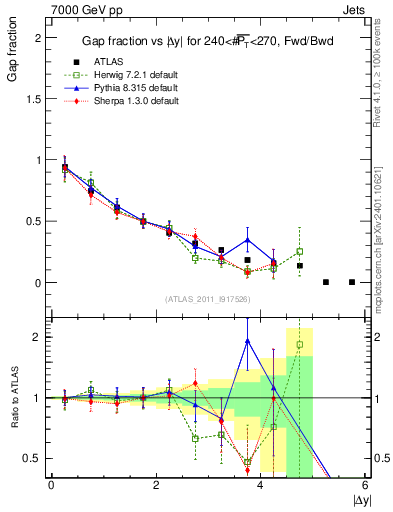 Plot of gapfr-vs-dy-fb in 7000 GeV pp collisions