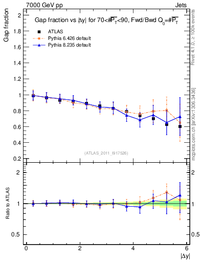 Plot of gapfr-vs-dy-fb in 7000 GeV pp collisions