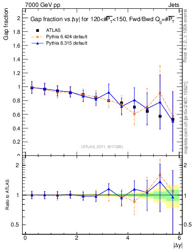 Plot of gapfr-vs-dy-fb in 7000 GeV pp collisions