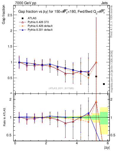 Plot of gapfr-vs-dy-fb in 7000 GeV pp collisions