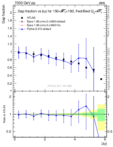 Plot of gapfr-vs-dy-fb in 7000 GeV pp collisions