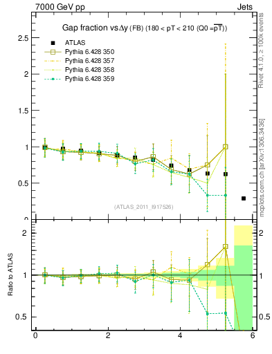 Plot of gapfr-vs-dy-fb in 7000 GeV pp collisions