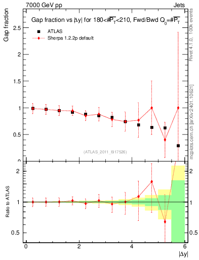 Plot of gapfr-vs-dy-fb in 7000 GeV pp collisions