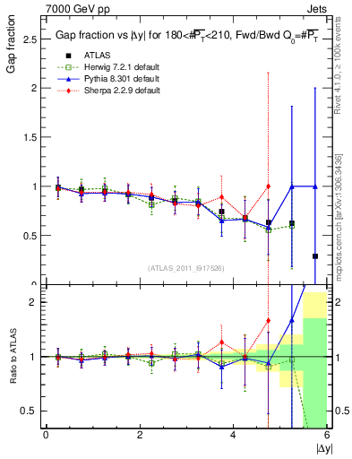 Plot of gapfr-vs-dy-fb in 7000 GeV pp collisions