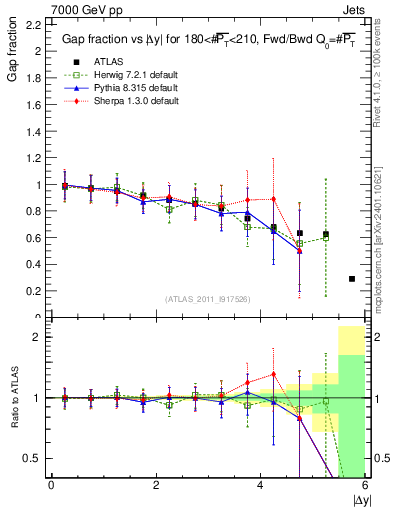 Plot of gapfr-vs-dy-fb in 7000 GeV pp collisions