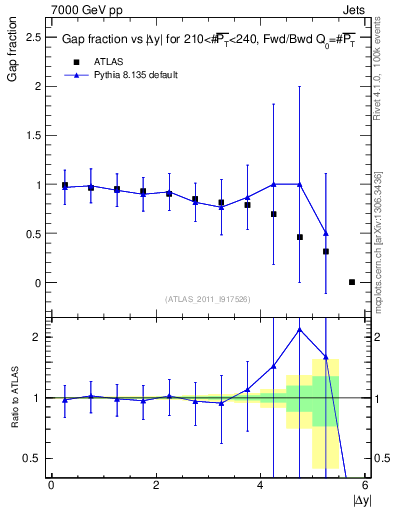 Plot of gapfr-vs-dy-fb in 7000 GeV pp collisions