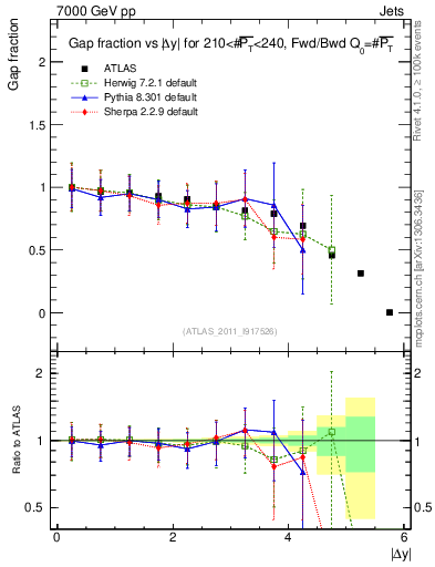 Plot of gapfr-vs-dy-fb in 7000 GeV pp collisions
