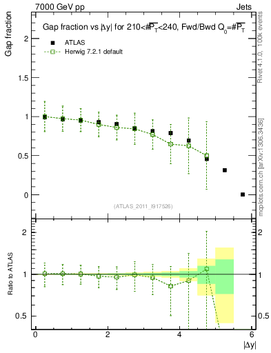 Plot of gapfr-vs-dy-fb in 7000 GeV pp collisions
