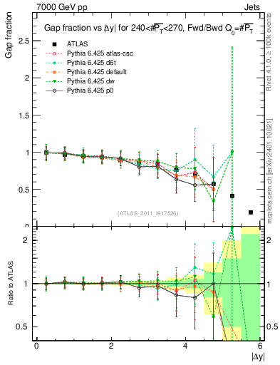 Plot of gapfr-vs-dy-fb in 7000 GeV pp collisions