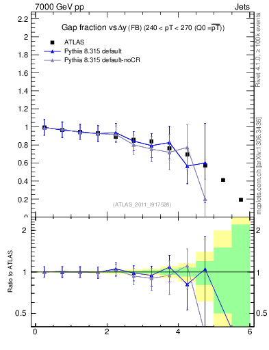 Plot of gapfr-vs-dy-fb in 7000 GeV pp collisions