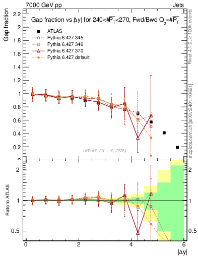 Plot of gapfr-vs-dy-fb in 7000 GeV pp collisions