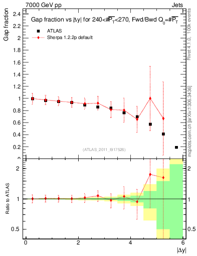 Plot of gapfr-vs-dy-fb in 7000 GeV pp collisions