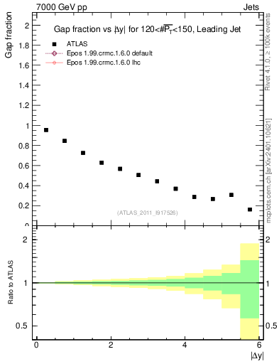 Plot of gapfr-vs-dy-lj in 7000 GeV pp collisions
