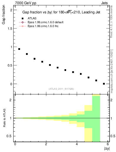Plot of gapfr-vs-dy-lj in 7000 GeV pp collisions