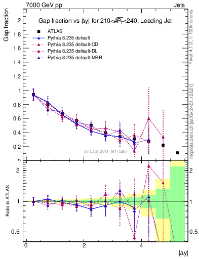 Plot of gapfr-vs-dy-lj in 7000 GeV pp collisions