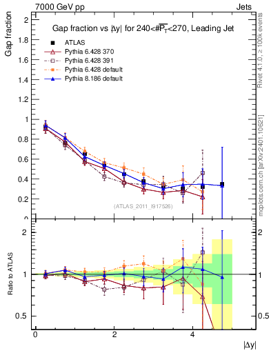 Plot of gapfr-vs-dy-lj in 7000 GeV pp collisions