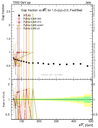 Plot of gapfr-vs-pt-fb in 7000 GeV pp collisions