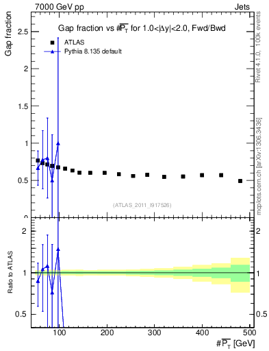 Plot of gapfr-vs-pt-fb in 7000 GeV pp collisions