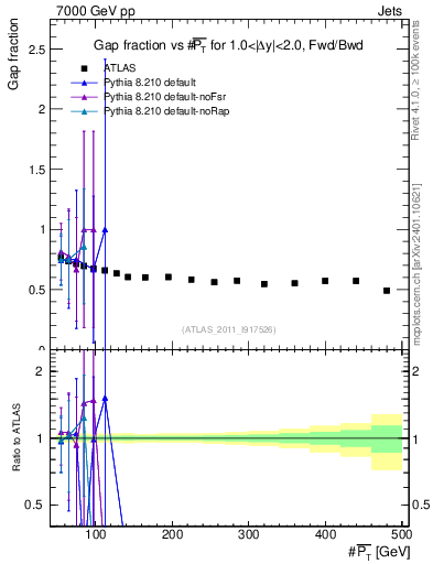 Plot of gapfr-vs-pt-fb in 7000 GeV pp collisions