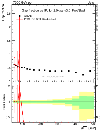 Plot of gapfr-vs-pt-fb in 7000 GeV pp collisions