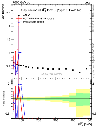 Plot of gapfr-vs-pt-fb in 7000 GeV pp collisions