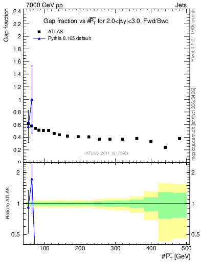 Plot of gapfr-vs-pt-fb in 7000 GeV pp collisions