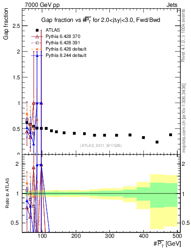 Plot of gapfr-vs-pt-fb in 7000 GeV pp collisions