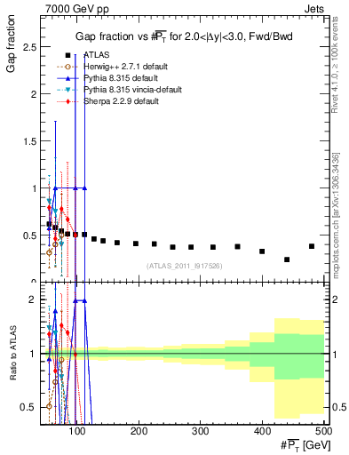 Plot of gapfr-vs-pt-fb in 7000 GeV pp collisions