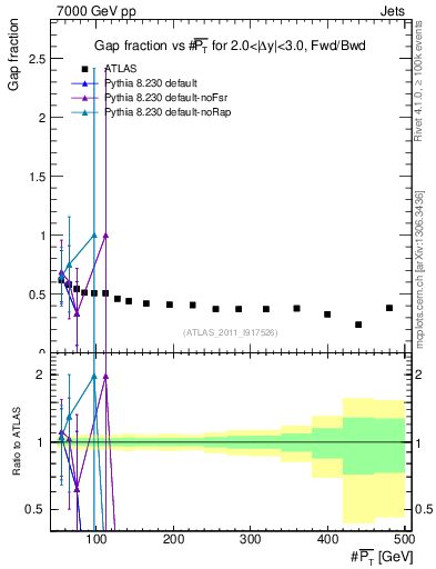 Plot of gapfr-vs-pt-fb in 7000 GeV pp collisions