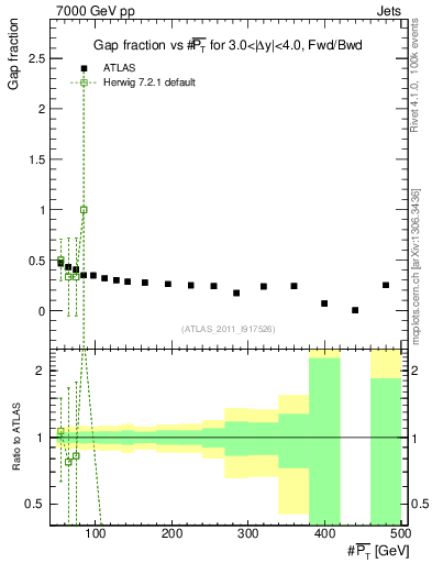 Plot of gapfr-vs-pt-fb in 7000 GeV pp collisions