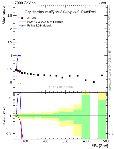Plot of gapfr-vs-pt-fb in 7000 GeV pp collisions