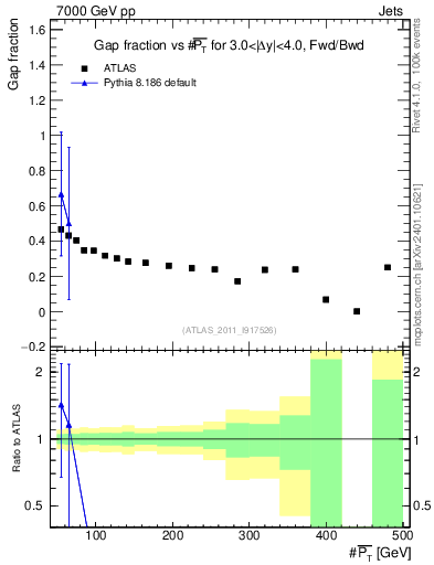 Plot of gapfr-vs-pt-fb in 7000 GeV pp collisions