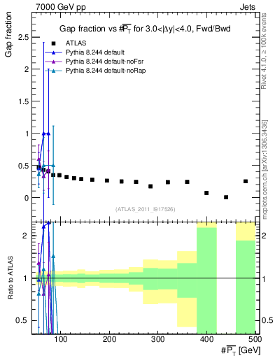 Plot of gapfr-vs-pt-fb in 7000 GeV pp collisions