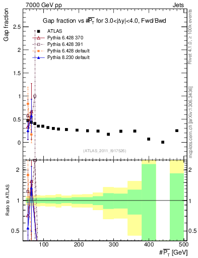 Plot of gapfr-vs-pt-fb in 7000 GeV pp collisions