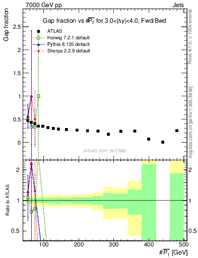 Plot of gapfr-vs-pt-fb in 7000 GeV pp collisions