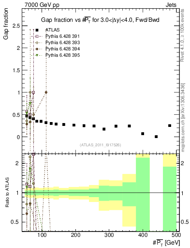 Plot of gapfr-vs-pt-fb in 7000 GeV pp collisions
