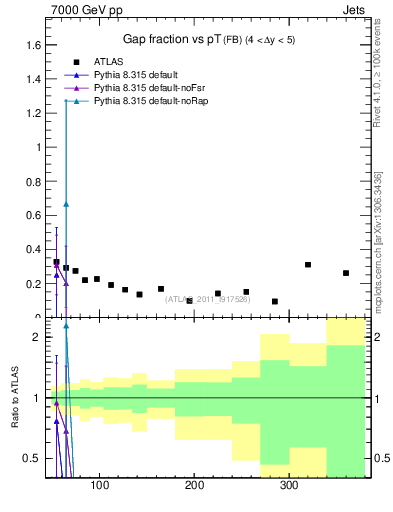 Plot of gapfr-vs-pt-fb in 7000 GeV pp collisions