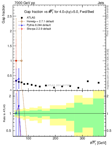 Plot of gapfr-vs-pt-fb in 7000 GeV pp collisions