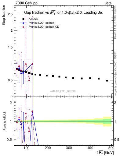 Plot of gapfr-vs-pt-lj in 7000 GeV pp collisions