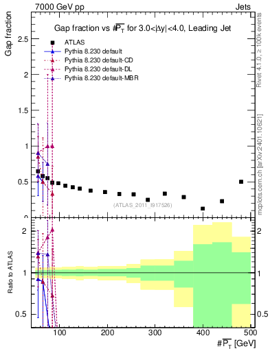 Plot of gapfr-vs-pt-lj in 7000 GeV pp collisions
